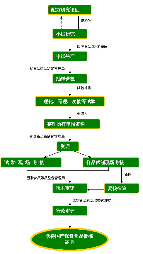 國(guó)產(chǎn)保健食品申報(bào)流程